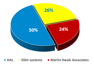 pie chart